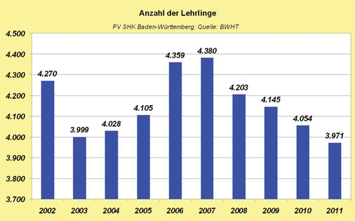 Der demografische Wandel schlägt erbarmungslos zu: Mittlerweile gibt es 1700 freie Lehrstellen im Land. Allerdings gibt es deutliche Unterschiede in den Regionen.