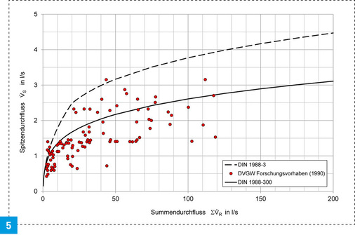 Rechnerische Spitzendurchflüsse in Abhängigkeit vom Summendurchfluss und von der Nutzung des Gebäudes (Wohngebäude).