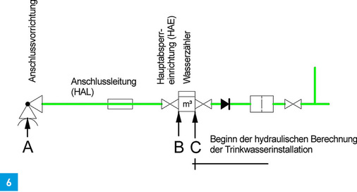 Anfangspunkte für die hydraulische Berechnung.