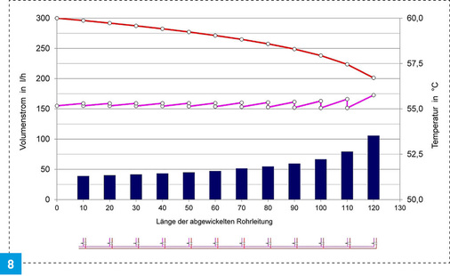 Zirkulationsvolumenströme in den Steigleitungen und Temperaturverlauf in den Kellerverteilleitungen (PWH/PWH-C) bei einem Beimischgrad η > 0.