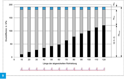 Ermittlung der Pumpendruckdifferenz und der Druckdifferenz über den jeweiligen Zirkulationsregulierventilen, Beimischgrad η = 0.