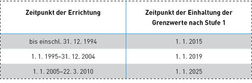 Übergangsfristen in Ergänzung zur Tabelle „Prüfintervalle“.