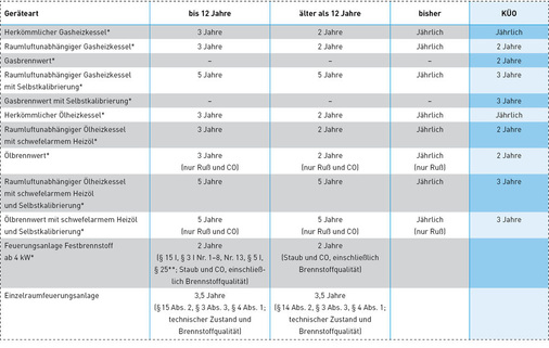 Prüfintervalle gemäß 1. BImSchV und KÜO.*) ab 4 kW Nennwärmeleistung, nicht für Anlagen nach § 14 III und Gasfeuerungsanlagen mit Außenwandanschluss (Errichtungsjahr vor 1985)**) Übergangsfristen im Detail in der kleinen Tabelle dargestellt