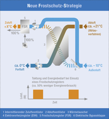 Bei der neuen Strategie wird eine Vereisung in Kauf genommen. Das Auftauen erfolgt über die in der Abluft enthaltene Energie. Die über das Heizregister zugeführte Wärme bleibt vollständig im Haus.