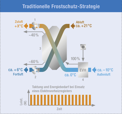 Bei der klassischen Frostschutzstrategie tritt ein Teil der Wärme von der vorgeheizten Außenluft in den Abluftstrom über. Das verhindert zwar die Vereisung, aber diese Energie geht über die Fortluft verloren.