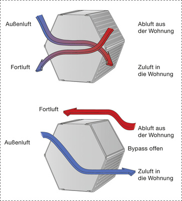 In der heißen Jahreszeit ist ein Sommer-Bypass im Lüftungsgerät sinnvoll. So kann das Haus durch die Nachtluft etwas auskühlen.