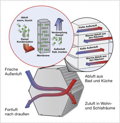 Ein Enthalpietauscher ist in der Lage, neben der Wärmeenergie auch einen großen Teil der Feuchtigkeit aus der Abluft zurückzugewinnen.