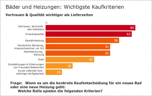 Überraschung: Die Preisfrage rangiert im Mittelfeld, für Kunden sind andere Kriterien wichtiger.