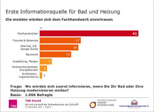 Unangefochten Platz 1: Der Fachhandwerker genießt das Vertrauen seiner Haustechnik-Kunden.