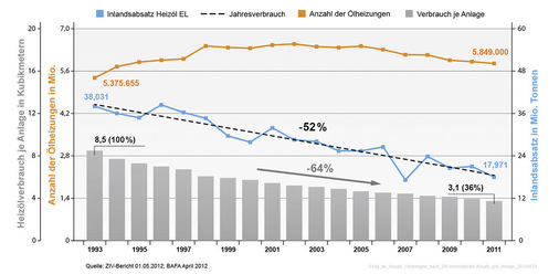 Über knapp 20 Jahre hat sich der Heizölverbrauch bei einer etwa gleich bleibenden Anzahl von Heizanlagen halbiert.