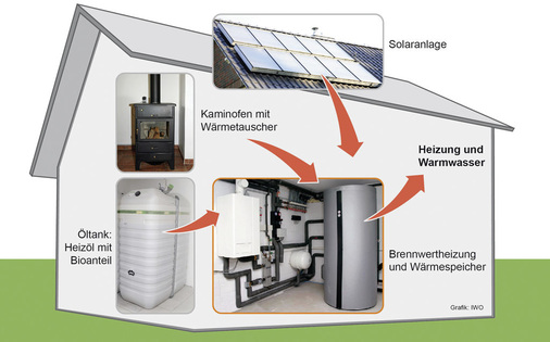 Große Mengen fossiler Brennstoffe lassen sich durch Öl-Hybridanlagen einsparen, die Solarwärme, Holz und künftig auch erneuerbaren Strom über einen Heizstab oder eine kleine Wärmepumpe einbinden.