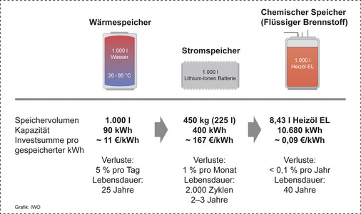 Sicher lässt sich die Grafik nicht als direkter Vergleich werten, aber die Zahlen zeigen deutlich, dass derzeit nichts an die Speicherfähigkeit flüssiger Brennstoffe heranreicht.