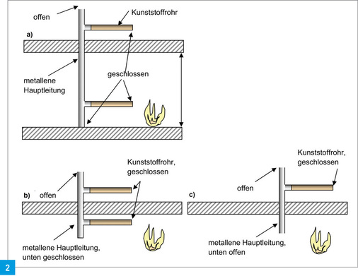 Neue Prüfvorschriften vom DIBt: Die Prüfung für Abschottungen an Metallrohren (Fallleitungen), die in Bodennähe an Kunststoffrohre angeschlossen sind, erfolgt zurzeit nach Schema a). Für Rohr­ummantelungen aus nichtbrennbaren Baustoffen (Streckenisolierungen) darf der Abzweig gemäß Schema b) auch ­direkt unterhalb der Decke angeordnet werden (keine Manschette o.ä. am Kunststoffrohr) oder ganz entfallen, Schema c). Prüftechnische Details sind nicht dargestellt. (Auszug aus DIBt-Newsletter 2/2012, Anlage 1).