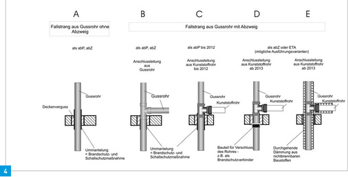 Schematische Übersicht für Verwendbarkeitsnachweise von Abschottungen bei ­metallischen ­Leitungen für die Gebäudeentwässerung. ­Hinweise: siehe Text. - © Lorbeer
