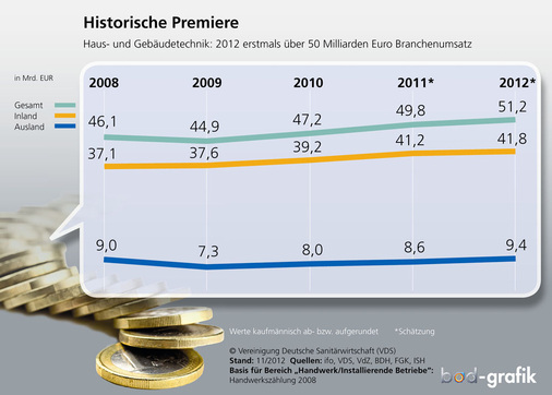 Für die deutsche Haus- und Gebäudetechnikwirtschaft war 2012 ein historisches Jahr. Auf der Basis einer neuen ifo-Schätzung kletterten die Verkaufserlöse um 2,8 % auf 51,2 Milliarden Euro. Damit überwand die Branche erstmals die Hürde von 50 Milliarden Euro.