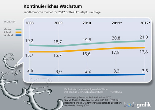 Zum dritten Mal in Folge meldet die Sanitärbranche eine positive ­ Umsatzentwicklung. Nach aktuellen ifo-Schätzungen stiegen die ­Verkaufserlöse 2012 um 2,4 % auf 21,3 Milliarden Euro. Damit fiel das Wachstum gegenüber 2011 (+5,1 %) jedoch geringer aus.