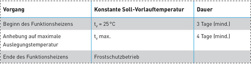 Funktionsheizen nach DIN EN 1264-4.