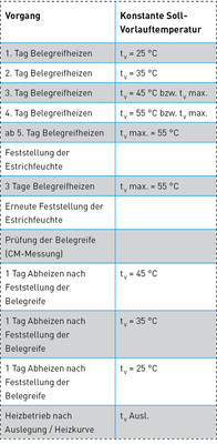 Belegreifheizen und Abheizen nach BVF-Protokoll P7.