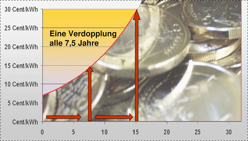 Steuert die Wohnungswirtschaft dieser regelmäßigen Preissteigerung nicht dagegen, wird sich der Anteil der Kaltmiete an der Gesamtmiete in den kommenden Jahren deutlich verringern. - © Energie und Haus
