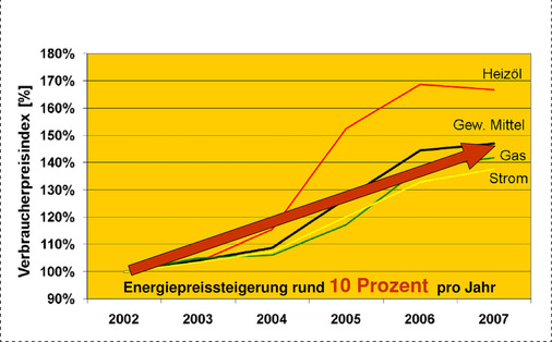 Die Verbraucherpreise für Heizenergie nach Energieträgern 2002 bis 2007 stiegen im Mittel pro Jahr ungefähr um 10 %. - © Deutsche Energieagentur Dena
