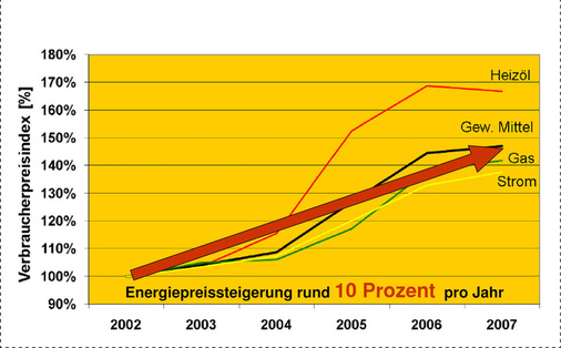 Die Verbraucherpreise für Heizenergie nach Energieträgern 2002 bis 2007 stiegen im Mittel pro Jahr ungefähr um 10 %.