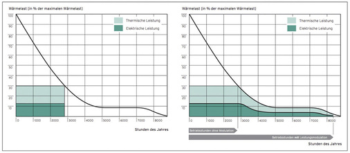 Im Vergleich zu konventionellen BHKW erzeugen modulierende Geräte durch den längeren Betrieb 60 % mehr Strom für den Eigenbedarf. - © Vaillant
