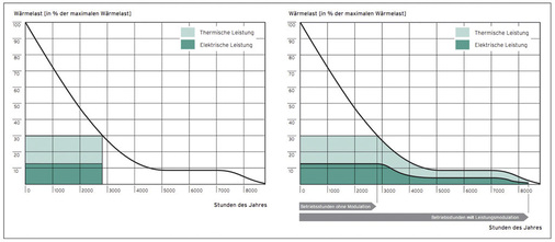 Im Vergleich zu konventionellen BHKW erzeugen modulierende Geräte durch den längeren Betrieb 60 % mehr Strom für den Eigenbedarf.