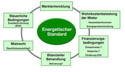 Wirtschaftlichkeit in der Wohnungswirtschaft ergibt sich aus dem Zusammenspiel komplexer Zusammenhänge.