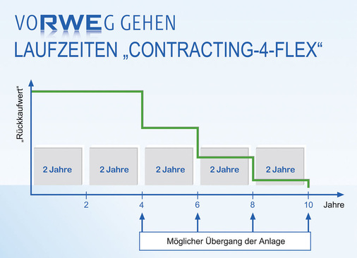 Unternehmen wie RWE Energiedienstleistungen bieten Contractingverträge mittlerweile bereits ab vier Jahren Laufzeit an.
