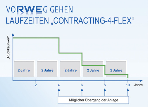 Unternehmen wie RWE Energiedienstleistungen bieten Contractingverträge mittlerweile bereits ab vier Jahren Laufzeit an. - © RWE Energiedienstleistungen
