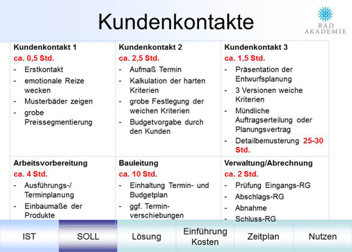 Präsentation: Umfassende Analyse des Badprozesses, erarbeitet und präsentiert von den Teilnehmern im Modul Prozessmanagement.