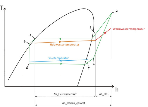 Darstellung des Wärmepumpenprozesses im T,h-Diagramm mit den Temperaturverläufen des Heizwassers und der Sole. Die unten abgetragenen Entalpiedifferenzen entsprechen den übertragenen Wärmeströmen.