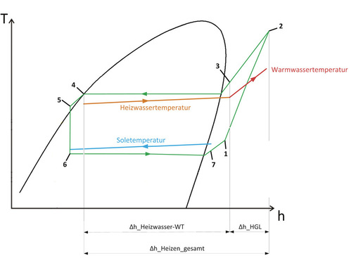 Darstellung des Wärmepumpenprozesses im T,h-Diagramm mit den Temperaturverläufen des Heizwassers und der Sole. Die unten abgetragenen Entalpiedifferenzen entsprechen den übertragenen Wärmeströmen.