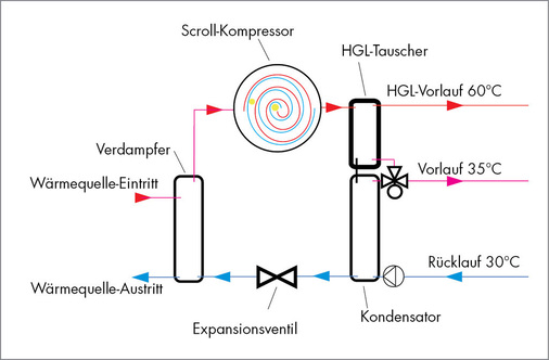 Verschaltung der Apparate von Wärmepumpen mit Heißgasnutzung: Der HGL-Tauscher dient zur Erwärmung des Trinkwassers.