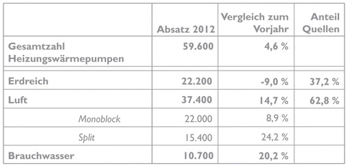 Detaillierte Darstellung der Absatzzahlen mit Vergleich zum Vorjahr. - © Bundesverband Wärmepumpe e.V.
