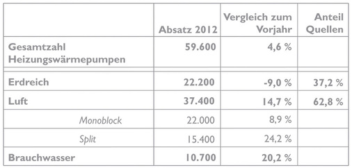 Detaillierte Darstellung der Absatzzahlen mit Vergleich zum Vorjahr.
