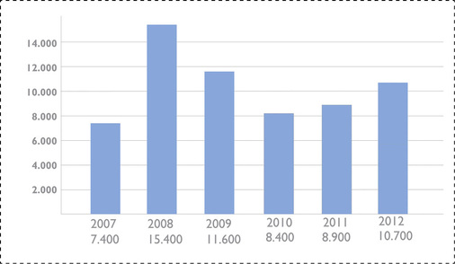 Absatzzahlen für Brauchwasserwärmepumpen in Deutschland von 2007 bis 2012.