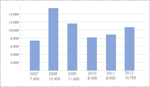 Absatzzahlen für Brauchwasserwärmepumpen in Deutschland von 2007 bis 2012. - © Bundesverband Wärmepumpe e.V.
