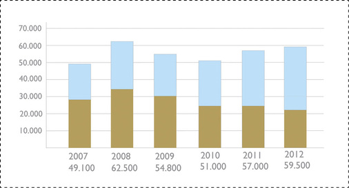Absatzzahlen für Wärmpumpen in Deutschland von 2007 bis 2012, hellblau: Luft/Wasser-Wärmepumpen, braun: erdgekoppelte Wärmepumpen.