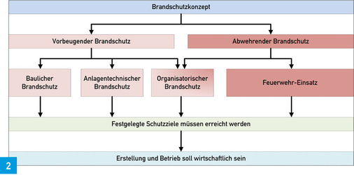 Bei Gebäudeklassen mit Brandschutzanforderungen sind solche Brandschutzkonzepte Bestandteil der Baugenehmigungen.