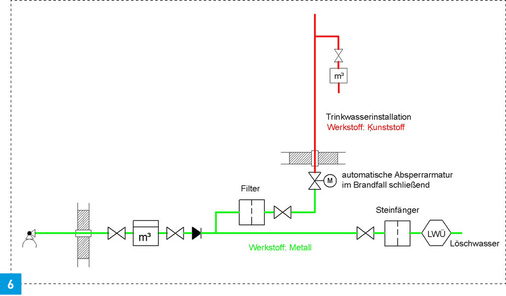 6 Automatisch ­schließende ­Armatur in Trinkwasser­installationen aus Kunststoff.