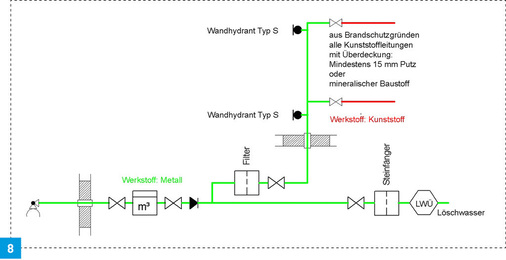 8 Beispiel Trinkwasserinstallation mit Wandhydrant Typ S und LWÜ.