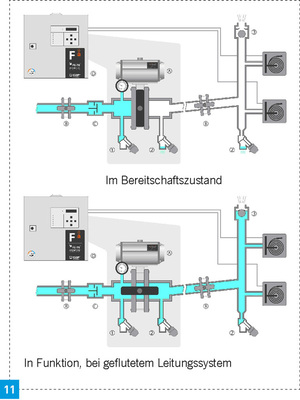 Legende Bild 11<br />1 automatisches Spülventil

<br />2 automatisches Entleerungsventil<br />3 Belüftungsventil<br />A automatische Füll- und ­Entleerungsstation<br />B Absperrarmaturen<br />C Rückflussverhinderer<br />D Steuerung der automatischen Füll- und Entleerungsstation. - © GEP
