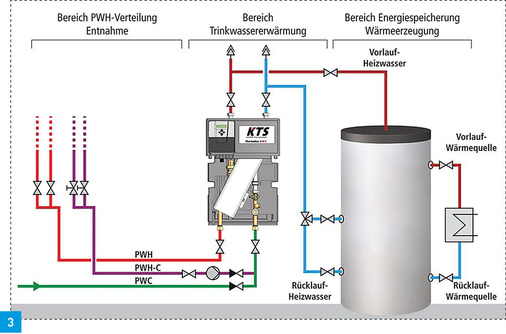 Schematische Darstellung einer Trinkwassererwärmung im Durchfluss-Prinzip.