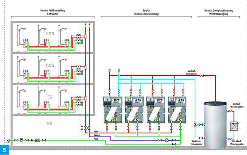 Kemper ThermoSystem als 4er-Kaskade für einen Entnahmevolumenstrom von bis zu 240 l/min.