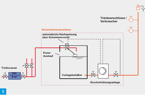 Eine Sicherheitstrennstation beinhaltet klein, kompakt und einfach alle nötigen Komponenten, um eine ordnungsgemäße Trennung zwischen Trink- und Tränkewasser zu gewährleisten.