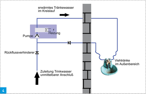 So nicht: Über den Tränkenippel der Viehtränke gelangen Bakterien in die Wasserzuleitung. Bei entsprechender Erwärmung werden optimale Bedingungen für eine massenhafte Vermehrung von Mikrobiologie geschaffen. Solche Anlagen dürfen niemals unmittelbar an das Trinkwasser angeschlossen werden.