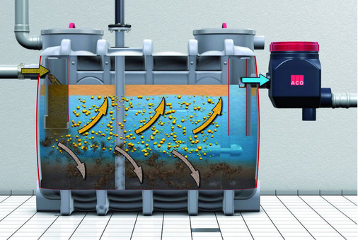 Fettabscheider trennen Abwasserbestandteile unter Ausnutzung ihrer unterschiedlichen spezifischen Dichten voneinander. Dieser Prozess verläuft ohne maschinelle Hilfe, lediglich durch die hydraulischen bzw. strömungs­technischen Verhältnisse im Abscheiderbehälter.