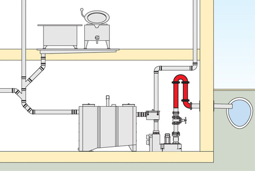 Befindet sich der Ruhewasserspiegel des Fettabscheiders unter der örtlich festgelegten Rückstauebene, ist für eine ausreichende Abwasserableitung mithilfe einer Abwasserhebeanlage zu sorgen.