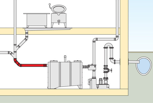 Die normkonforme Verlegung der Zulaufrohrleitung ist für die ordnungsgemäße Funktion des Fettabscheiders von großer Bedeutung.